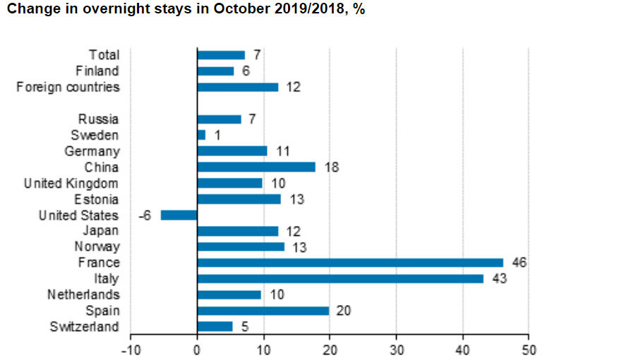 Overnight-stays-tourists