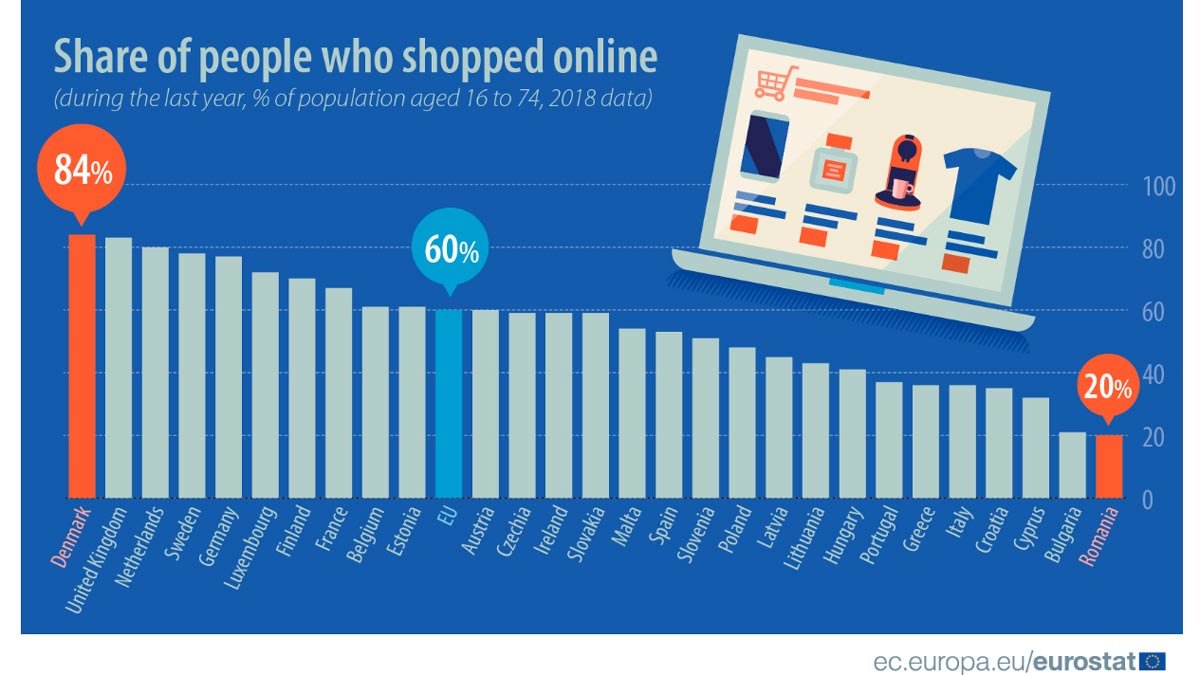 Shopping-online-EU-Eurostat