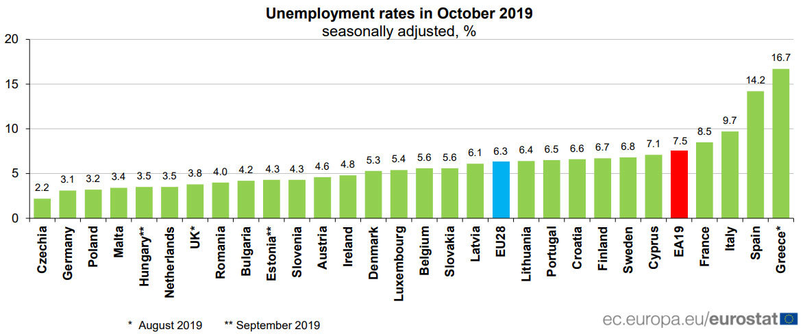 Unemployment-EU-October-2019