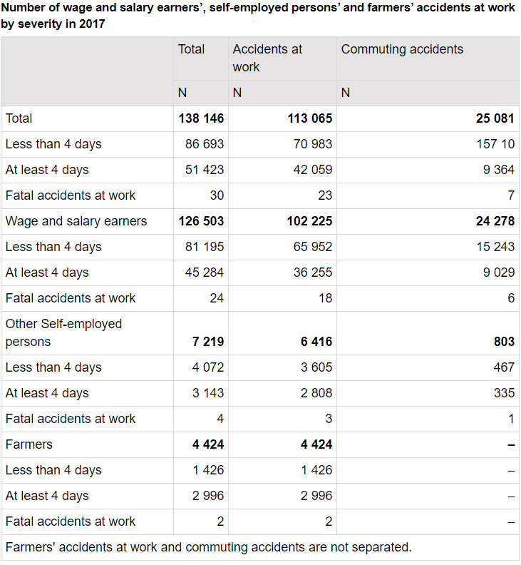 Work-accidents-occupational-statistics