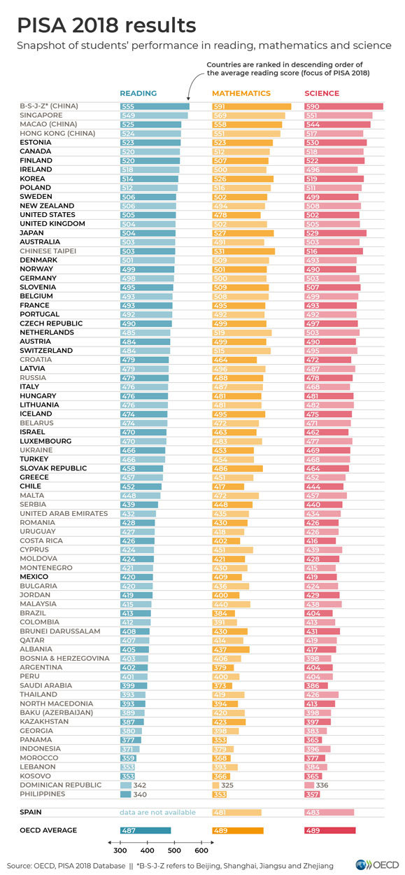 PISA-2018-results