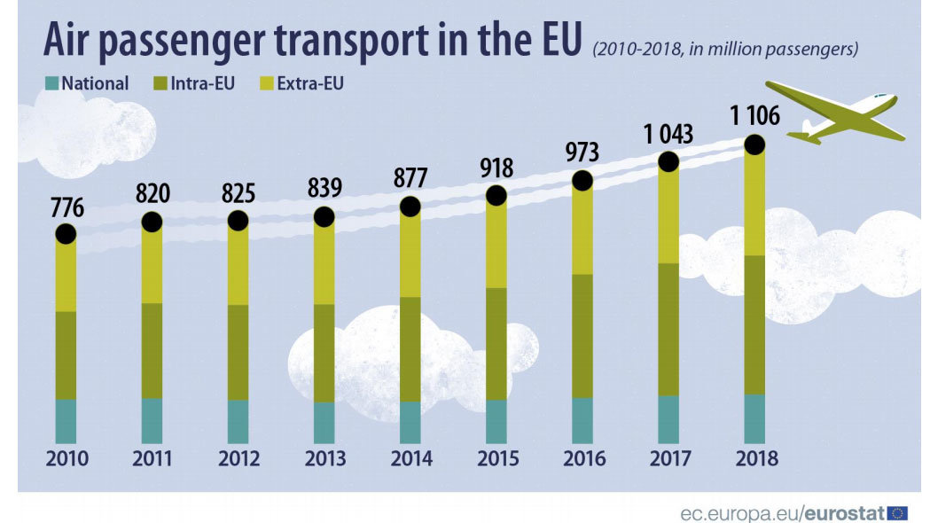 Air-passenger-Transport-by-Eurostat-EU