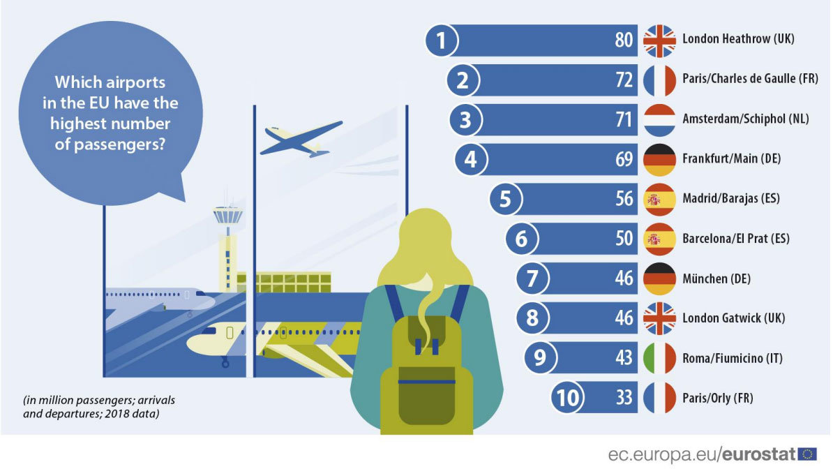 Top-10-airports-Europe-by-Eurostat