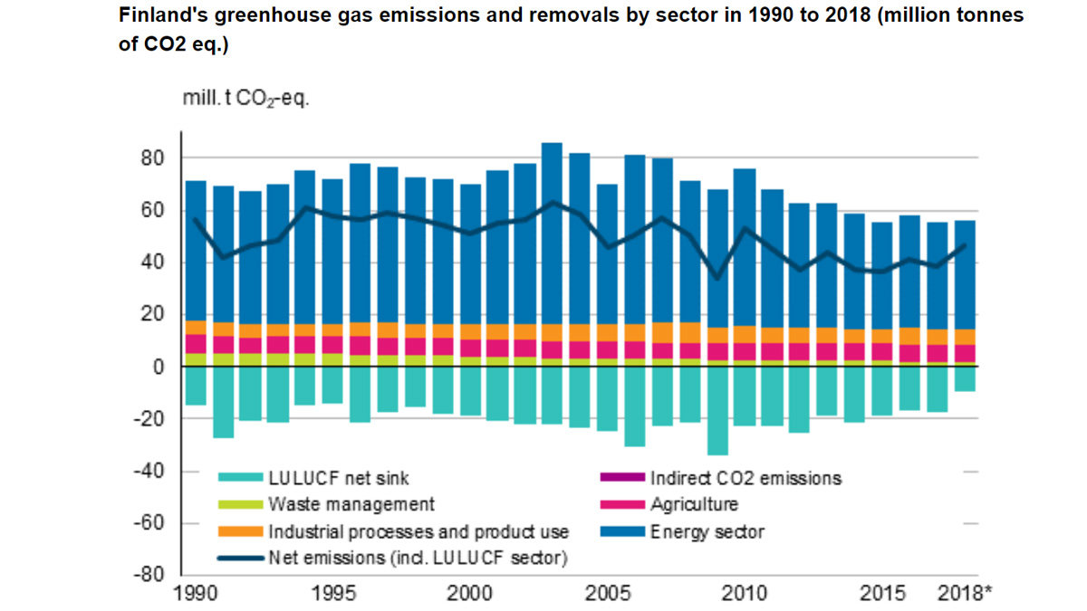 Finland-greenhouse-emissions-2018