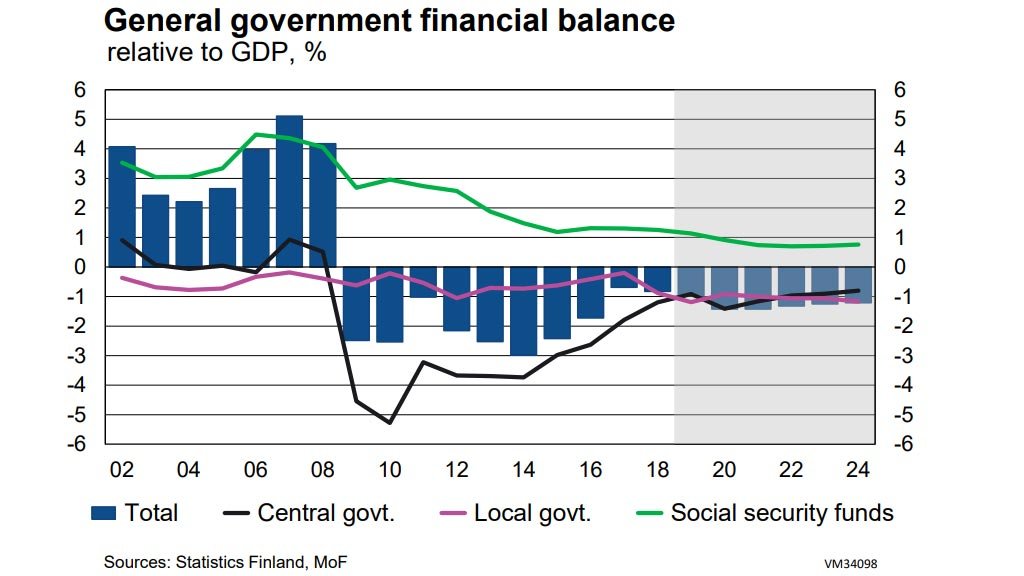 Finland-Government-financial-balance