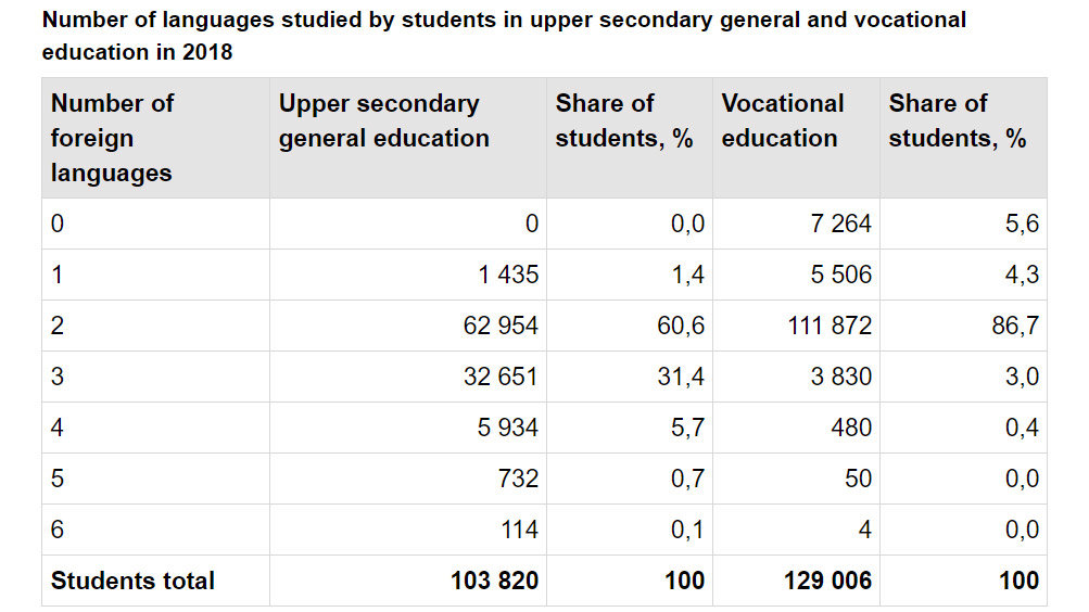 Languages-studied-upper-secondary-schools