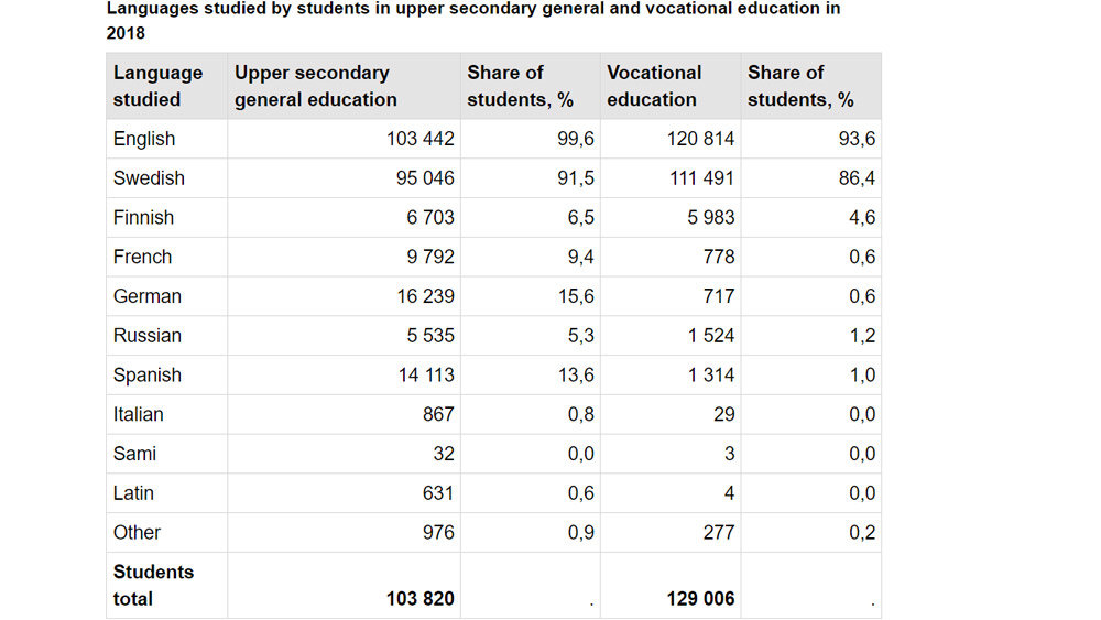 Languages-studied-upper-secondary-vocational