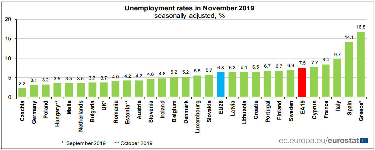 Unemployment-rate-EU