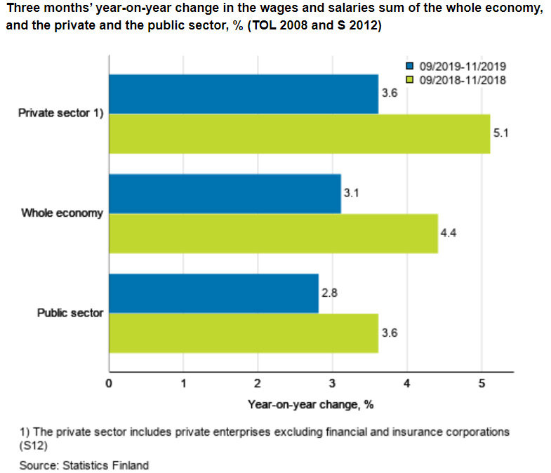 Wages-salaries-public-private-sector-Finnish-economy