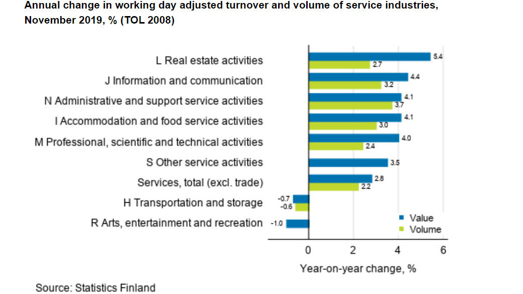 Services-turnover-volume-by-industry