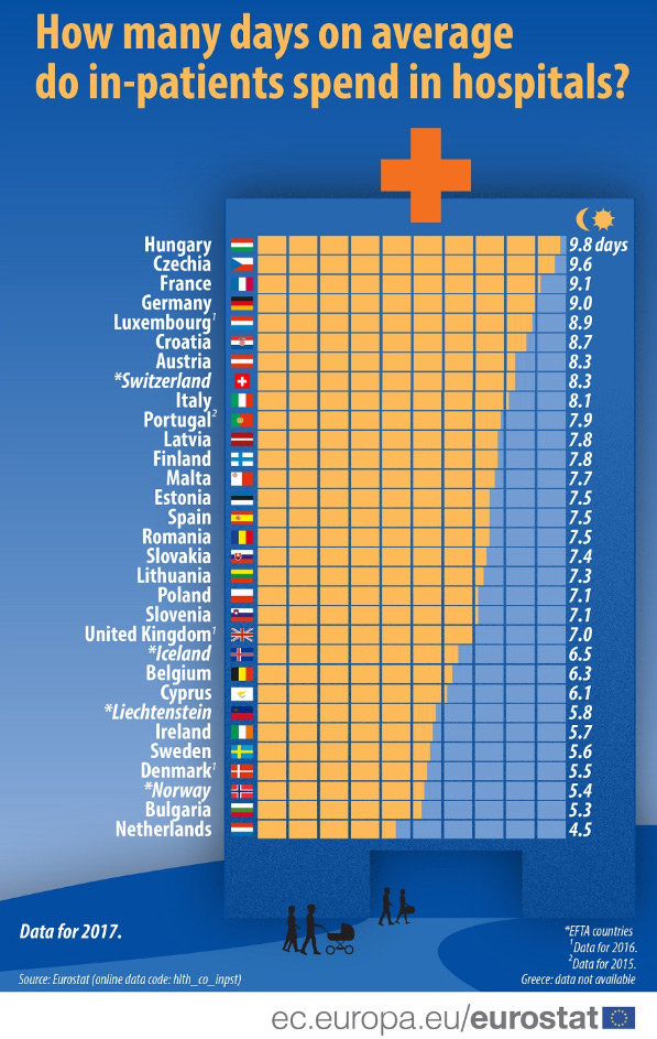 Average-hospital-days-EU-by-Eurostat