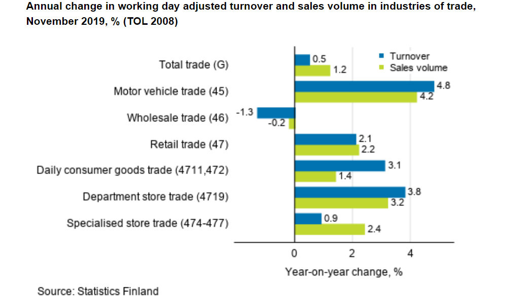 Turnover-sales-trade