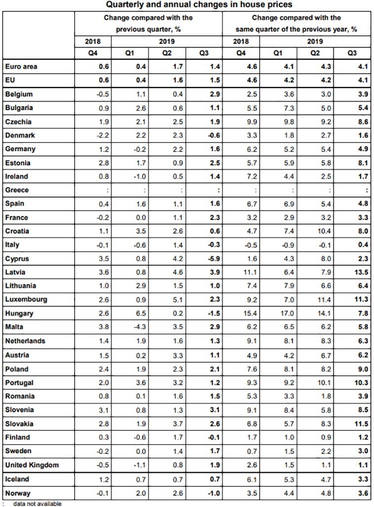 Housing-prices-by-eurostat