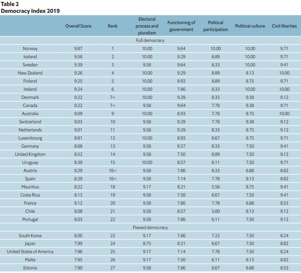 Democracy-index-by-The-Economist