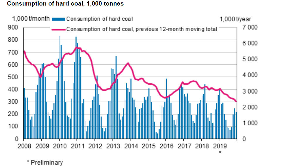 Hard-coal-consumption