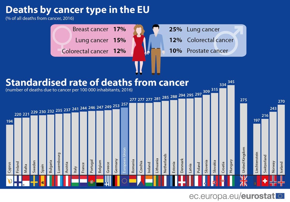 Deaths-by-cancer-by-Eurostat