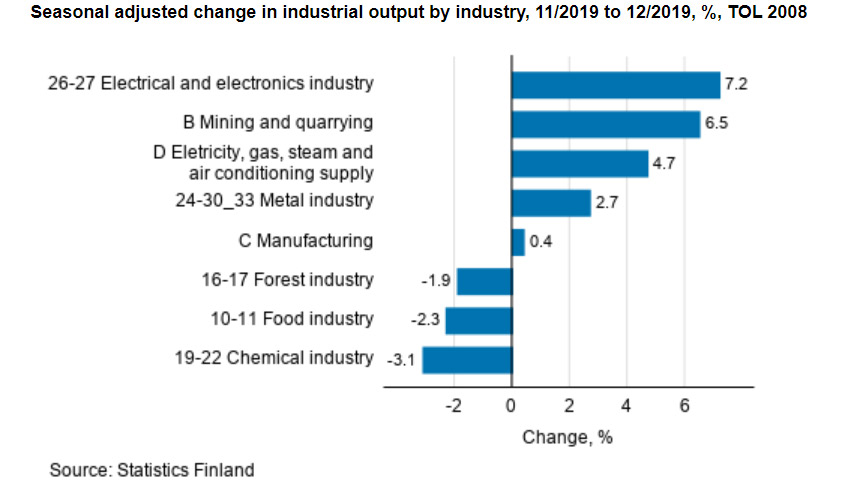 Industry-output-december