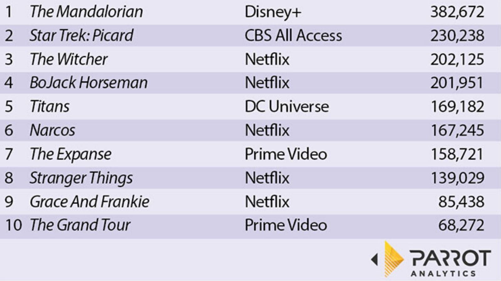 Parrot analytics series