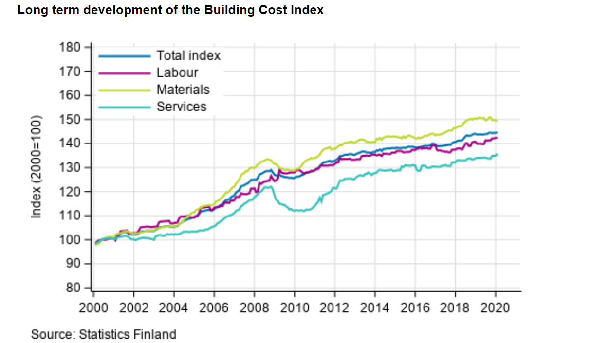 Building-cost-index