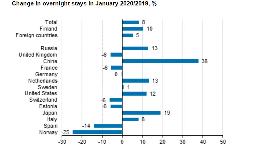 Overnight-stays-Finland-January-2020