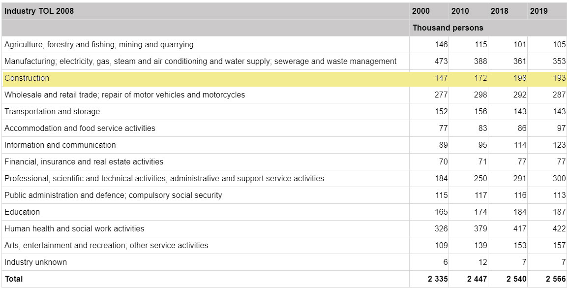 Employment-statistics-by-industry-construction