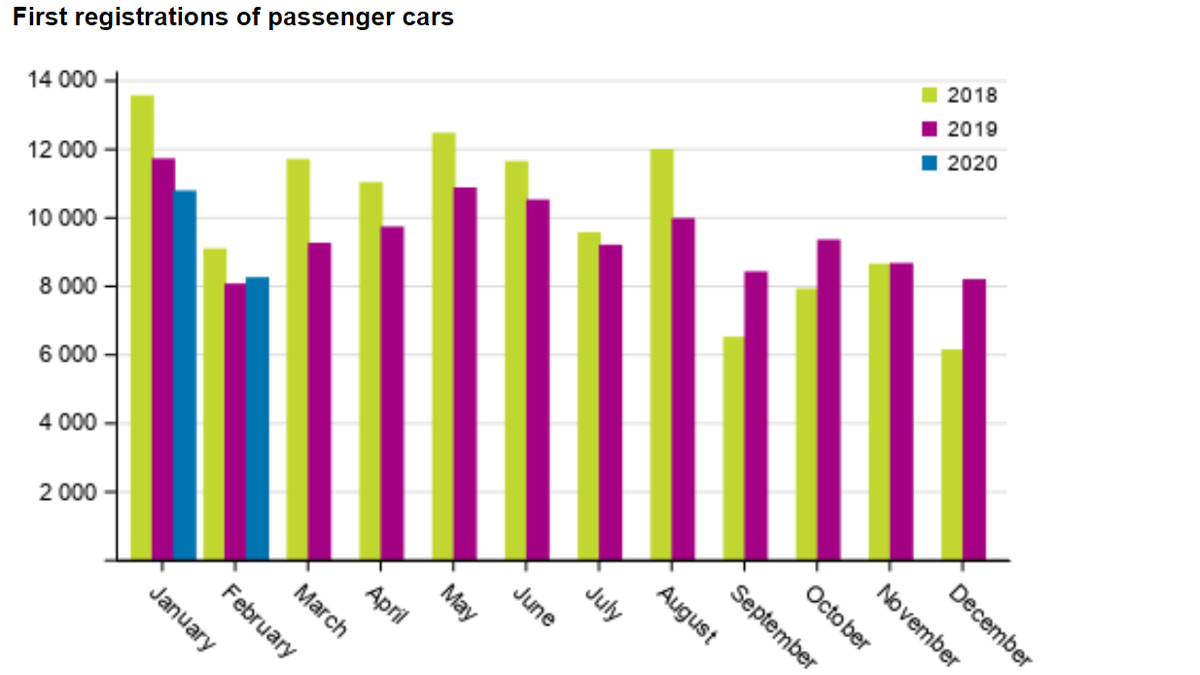 Car-registration-february-2020