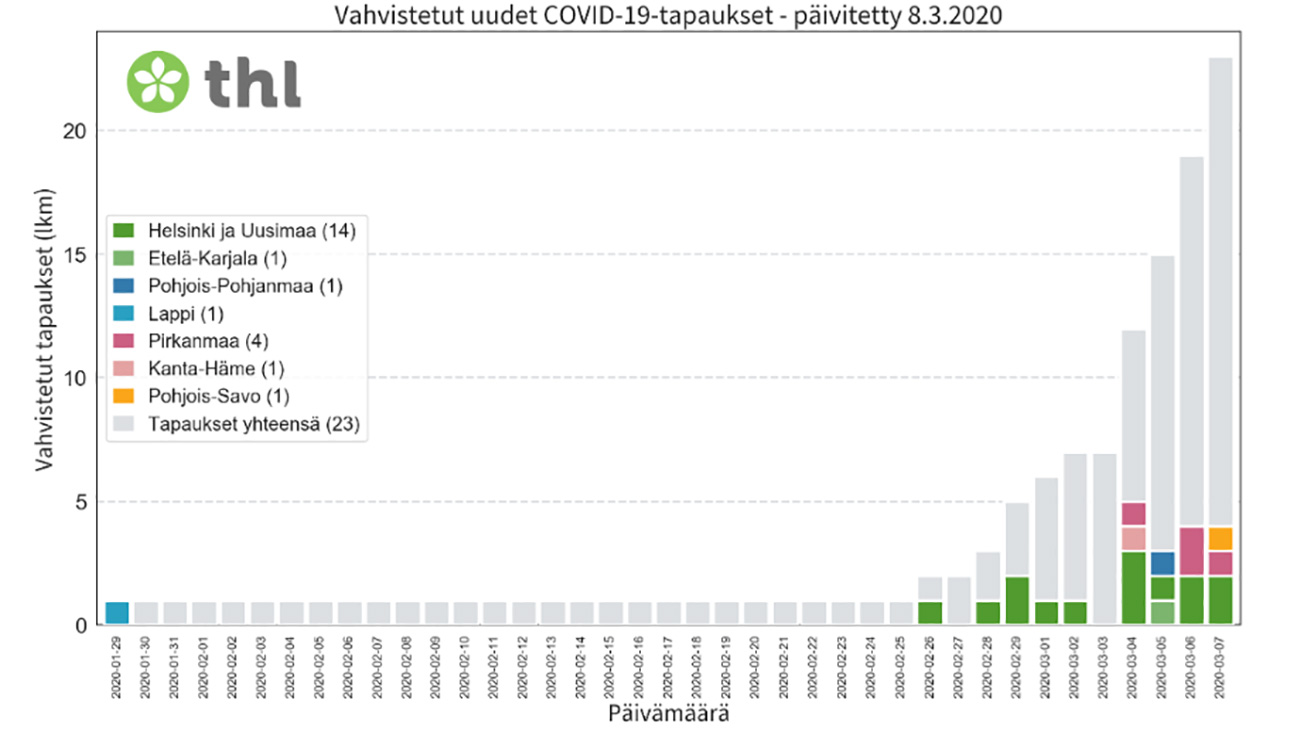 Coronavirus-region-by-THL