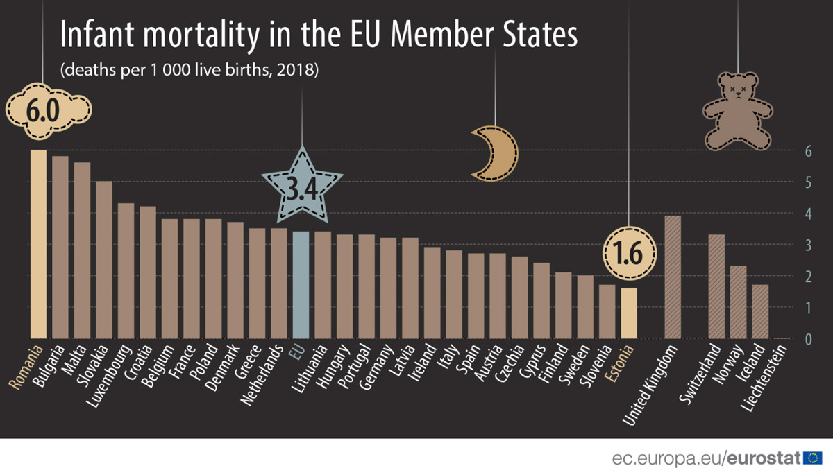 Infant-Mortality-EU-2--by-Eurostat