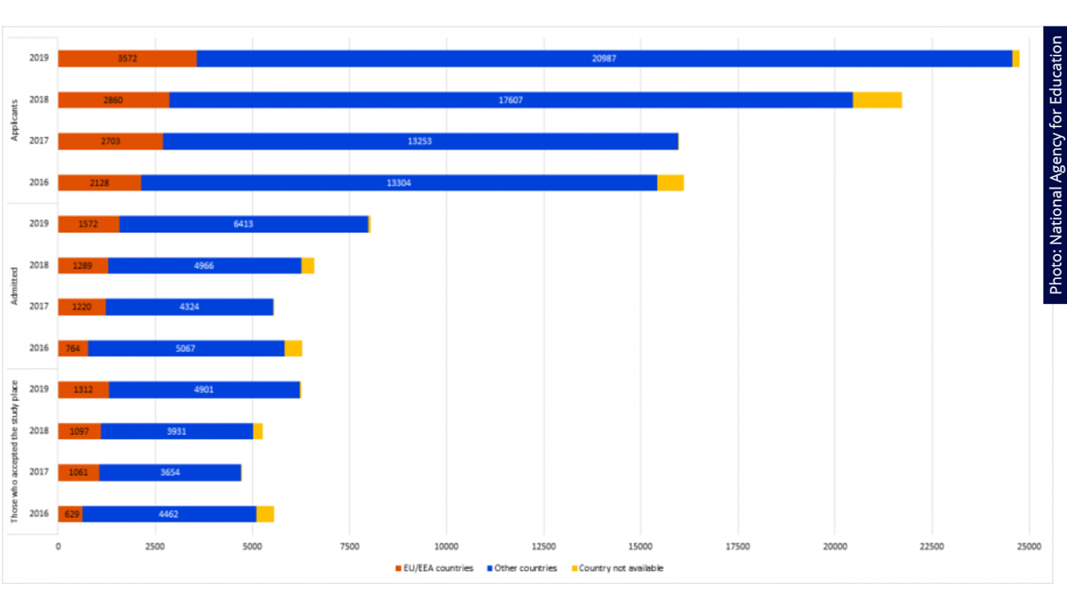 Applicants-higher-education-universities-foreign