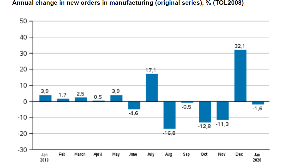 manufacturing-orders-industry