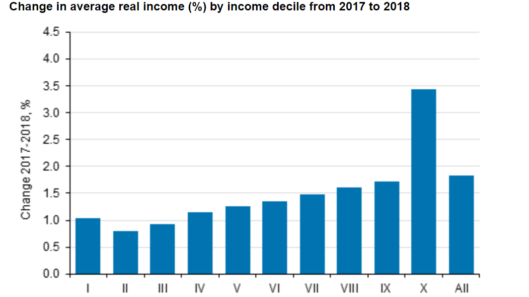 Wage-salary-income-increase
