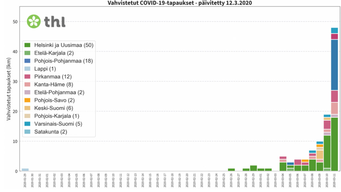 Number-of-cases-detected-by-region-by-THL