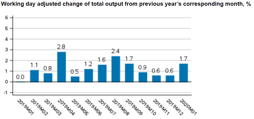 National-output-finland