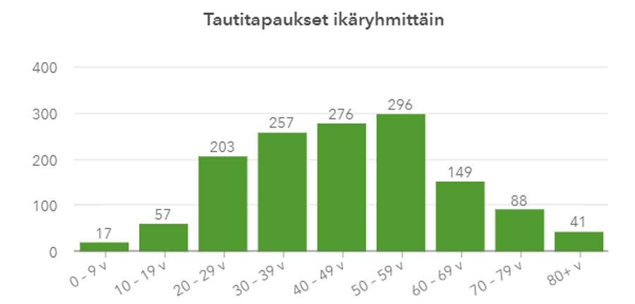 Age-groups-Finland-coronavirus-31-March