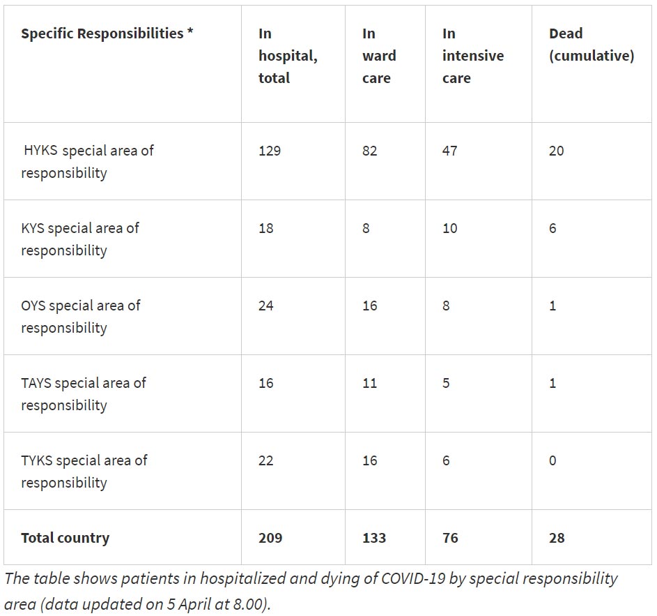 Dead-hospitalized-intensive-care