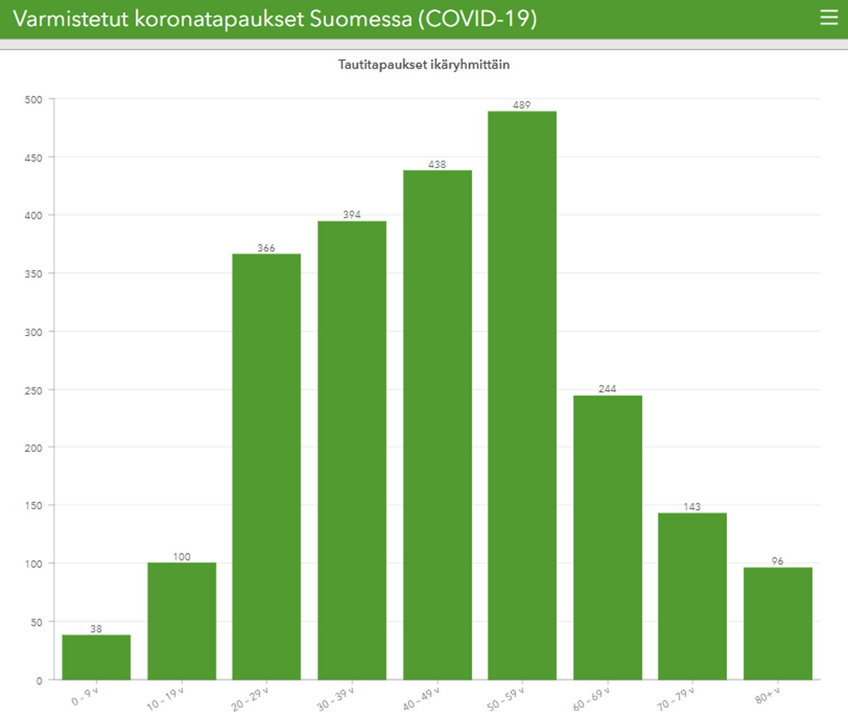 Cases-in-Finland-by-age
