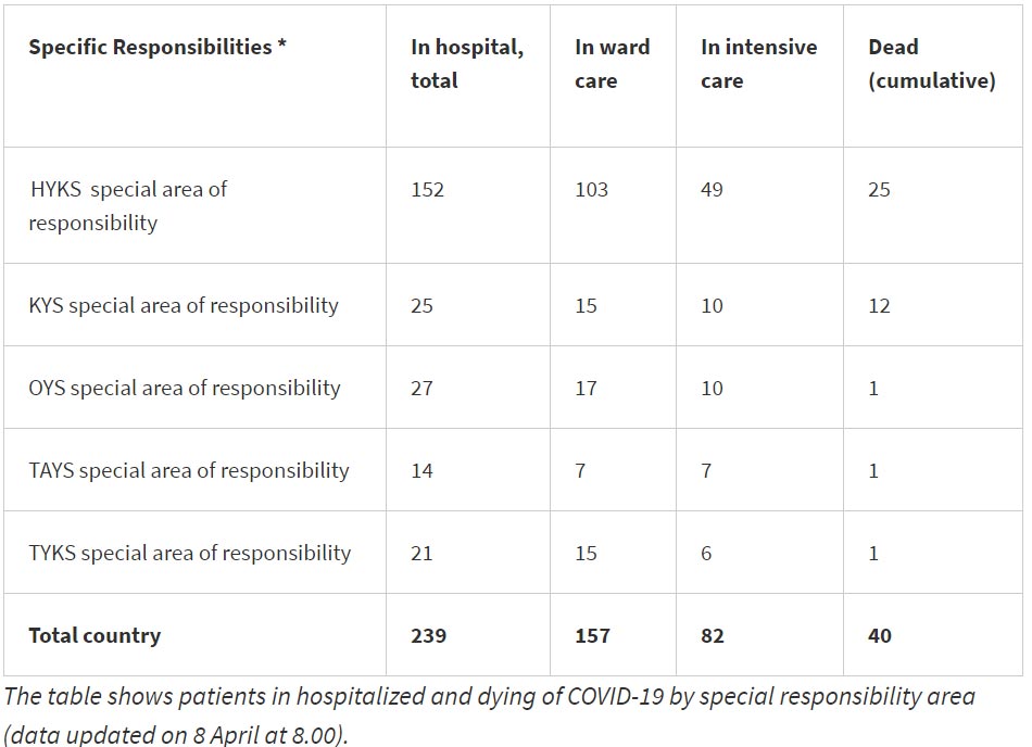Death-hospitalized-Finland-Wednesday-8-April