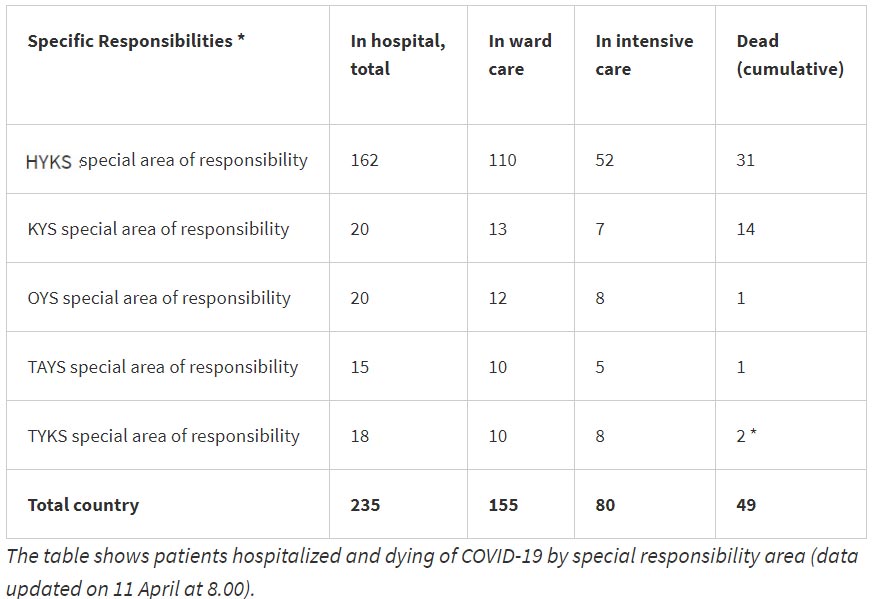 infections-dead-finland-intensive-care-11-april-2020