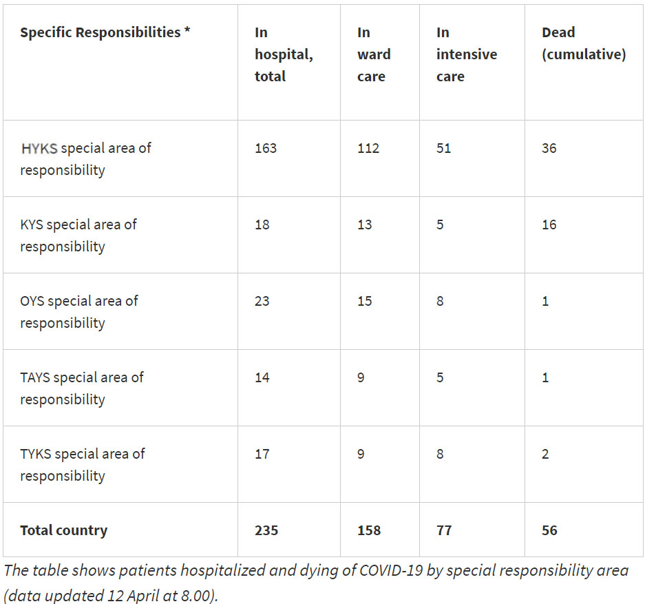 dead-coronavirus-finland-intensive-care-Sunday-12-April