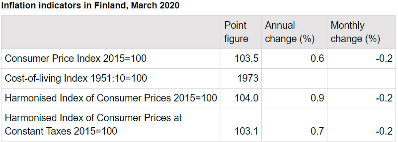 Inflation-Finland-March-2020