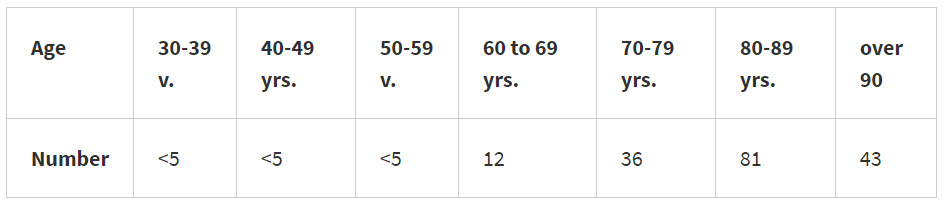 Ages-dead-coronavirus 2 May 2020