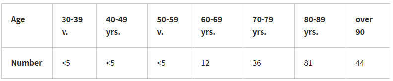Age-coronavirus-dead-4-May-2020