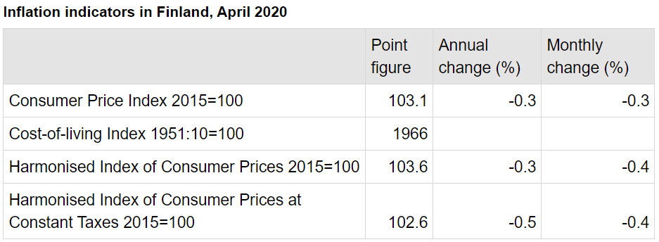 Inflation-Finland-April