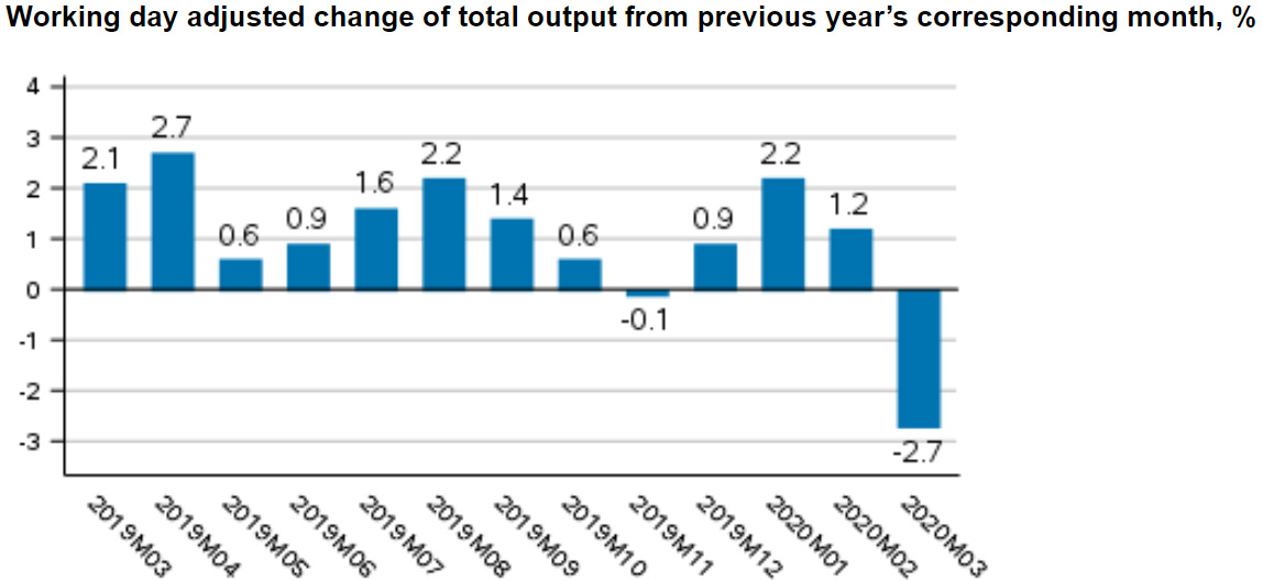 Industrial-output-March