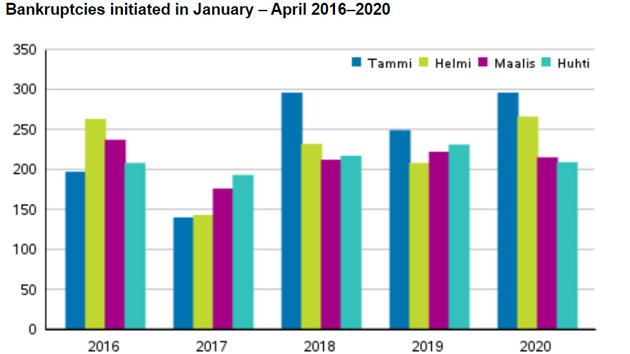 Bankruptcies-January-April-2020