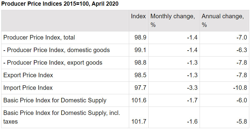 producer-price-manufacture-finland-April-2020-index