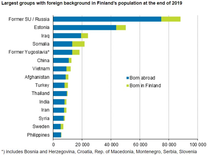 Largest-groups-foreign-background-Finland