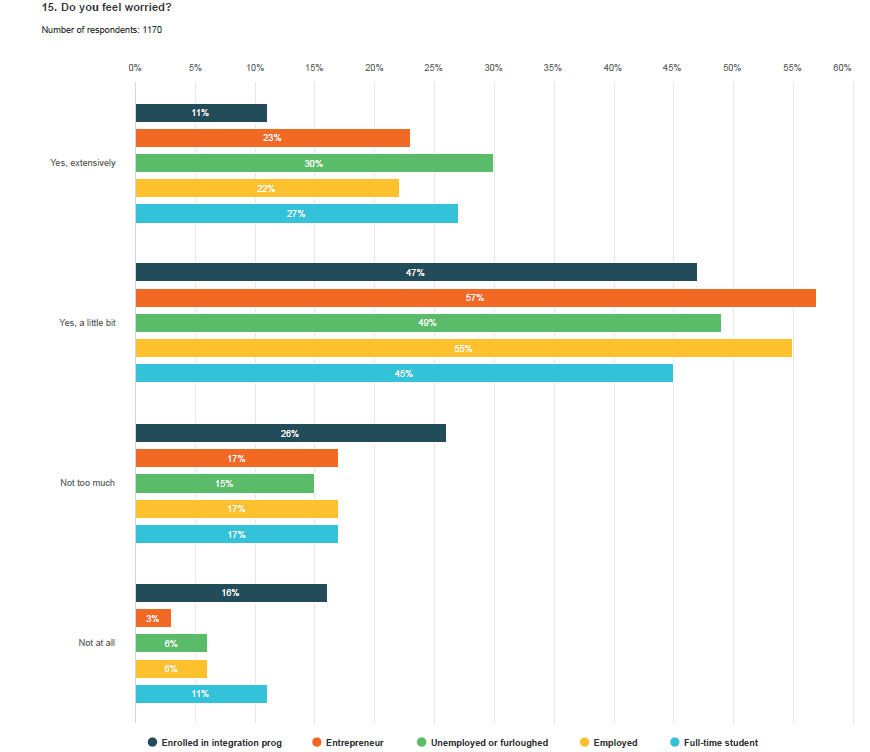 Feeling worried by occupation