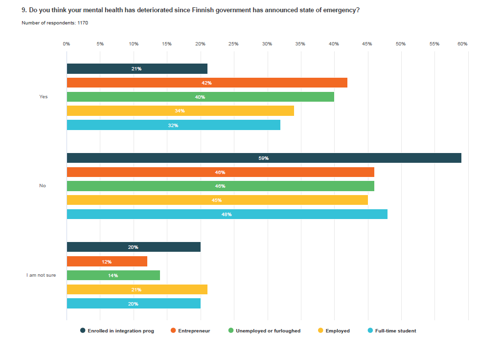 Mental health during corona by occupation