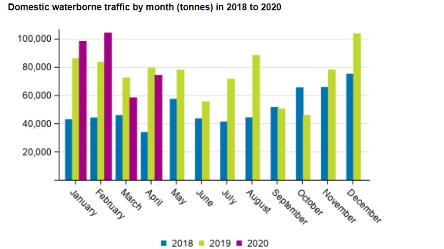 Domestic-waterborne-traffic